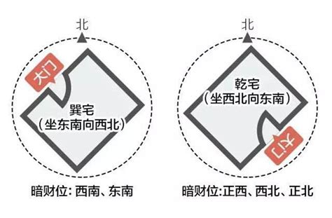 坐西南朝東北財位